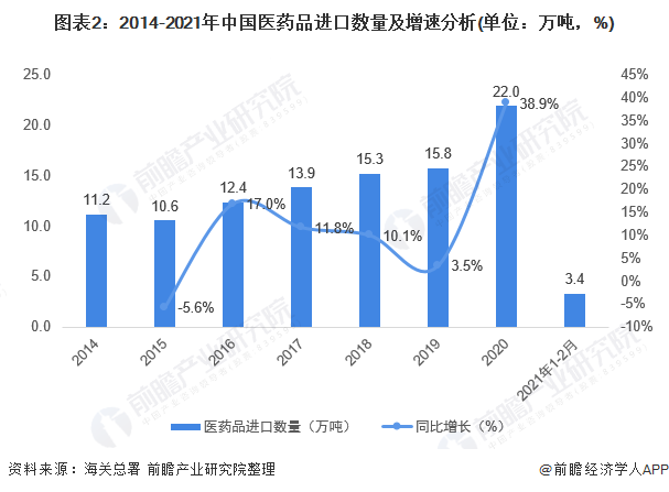 图表2：2014-2021年中国医药品进口数量及增速分析(单位：万吨，%)