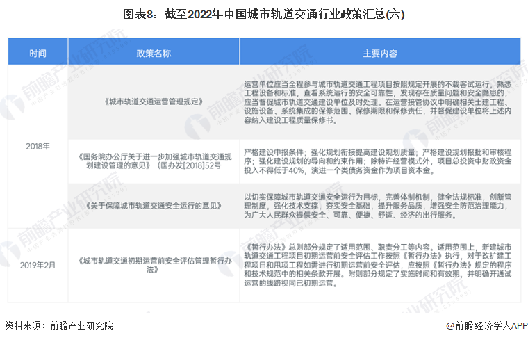 图表8：截至2022年中国城市轨道交通行业政策汇总(六)