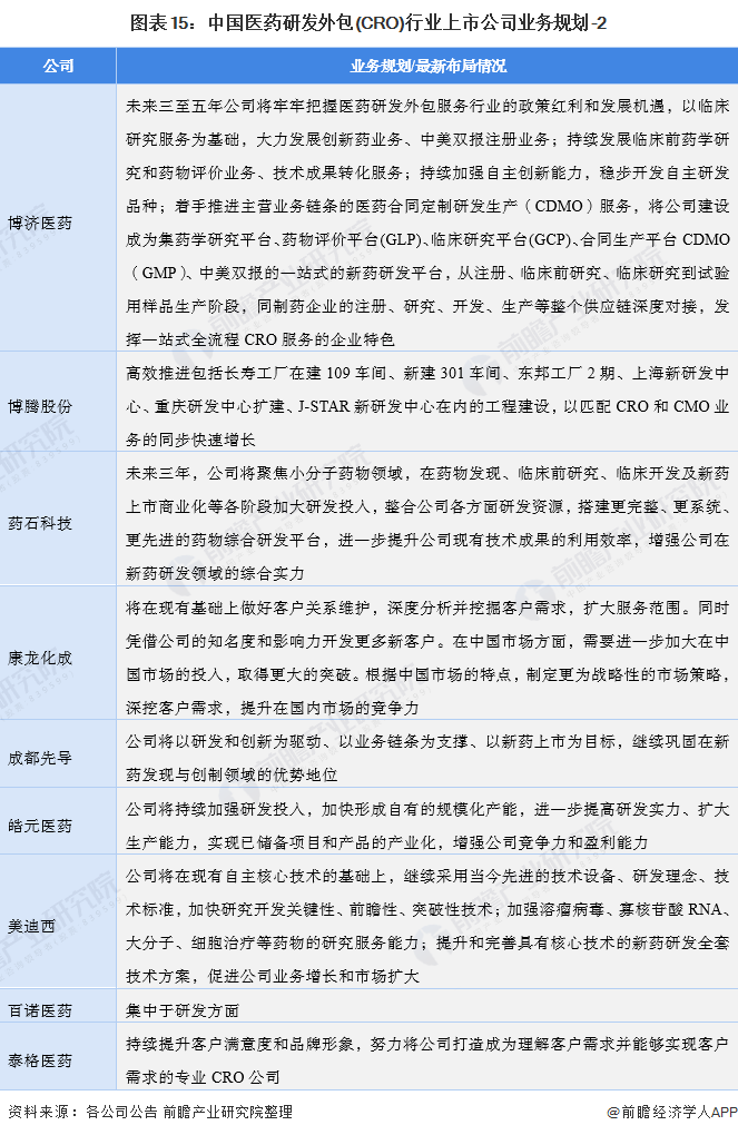 图表15：中国医药研发外包(CRO)行业上市公司业务规划-2