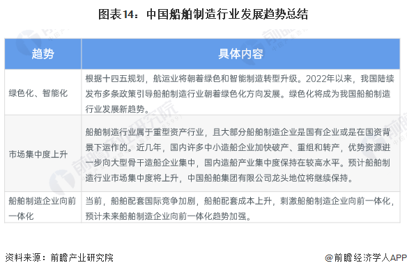 图表14：中国船舶制造行业发展趋势总结