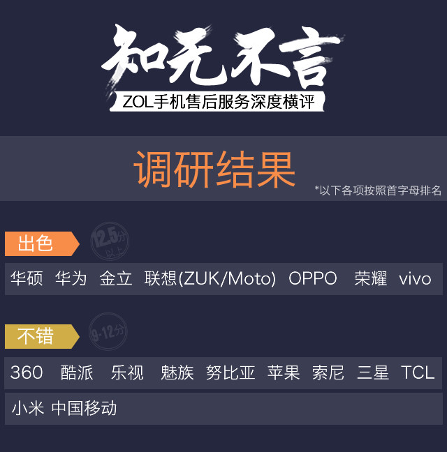 知无不言 ZOL手机售后服务深度横评 