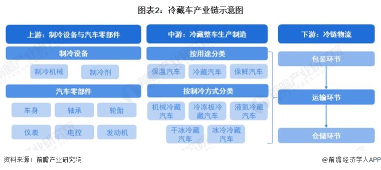 图表2：冷藏车产业链示意图
